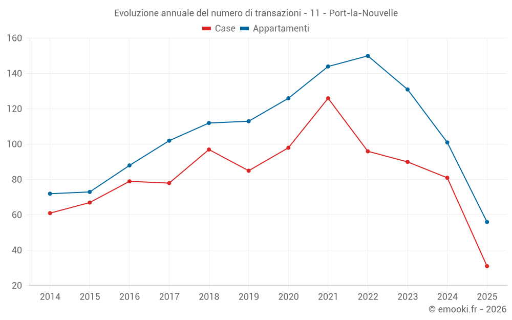 Evoluzione annuale del numero di transazioni - 11 - Port-la-Nouvelle