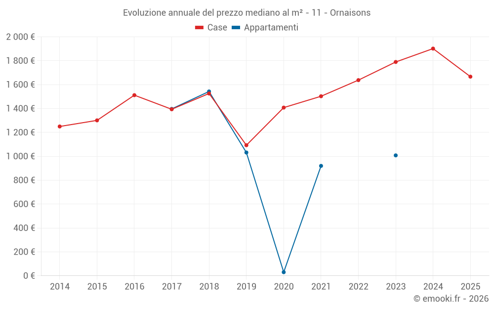 Evoluzione annuale del prezzo mediano al m² - 11 - Ornaisons