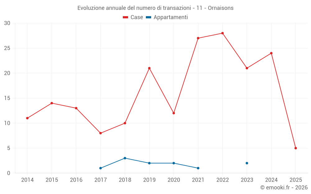 Evoluzione annuale del numero di transazioni - 11 - Ornaisons