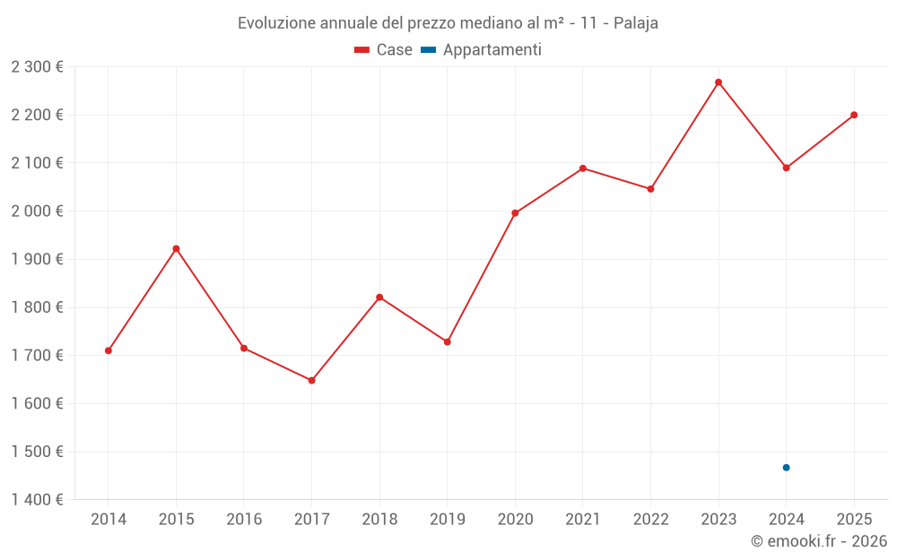 Evoluzione annuale del prezzo mediano al m² - 11 - Palaja