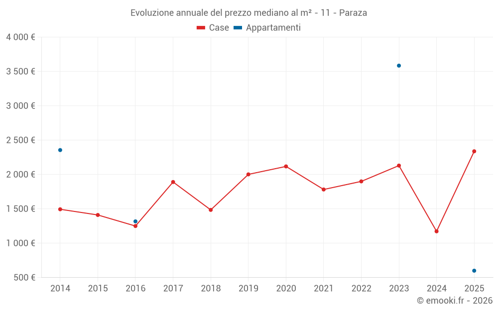 Evoluzione annuale del prezzo mediano al m² - 11 - Paraza
