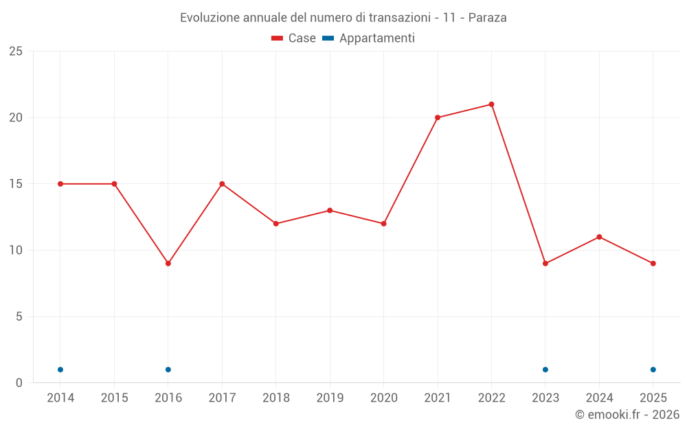 Evoluzione annuale del numero di transazioni - 11 - Paraza