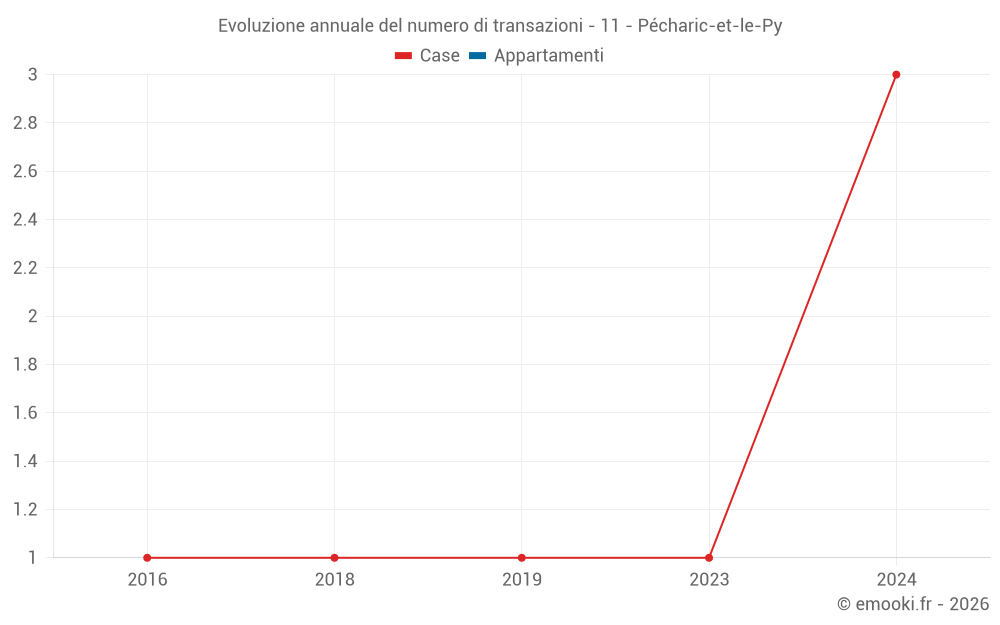 Evoluzione annuale del numero di transazioni - 11 - Pécharic-et-le-Py