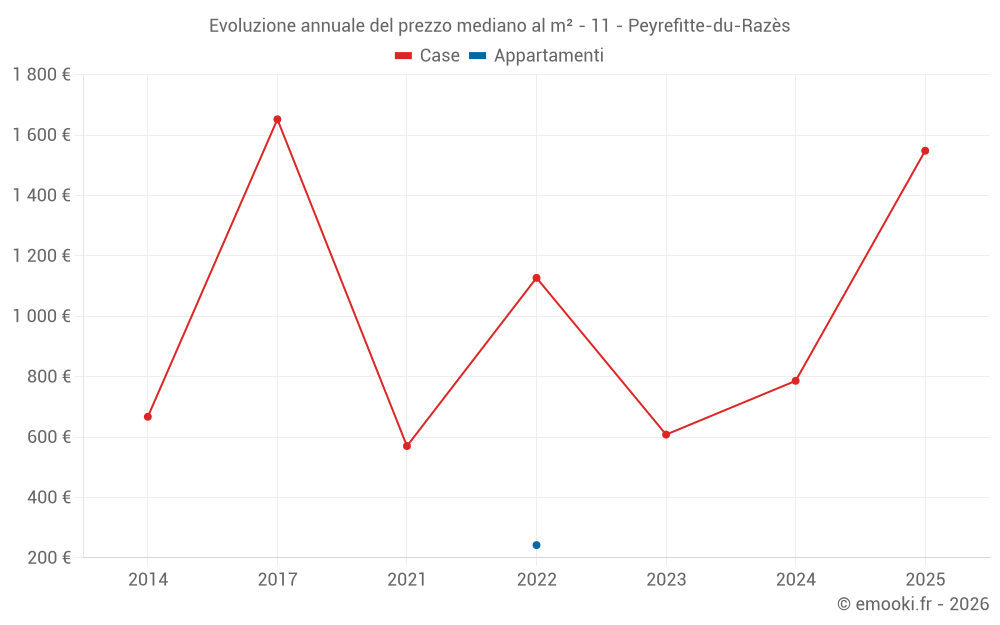 Evoluzione annuale del prezzo mediano al m² - 11 - Peyrefitte-du-Razès