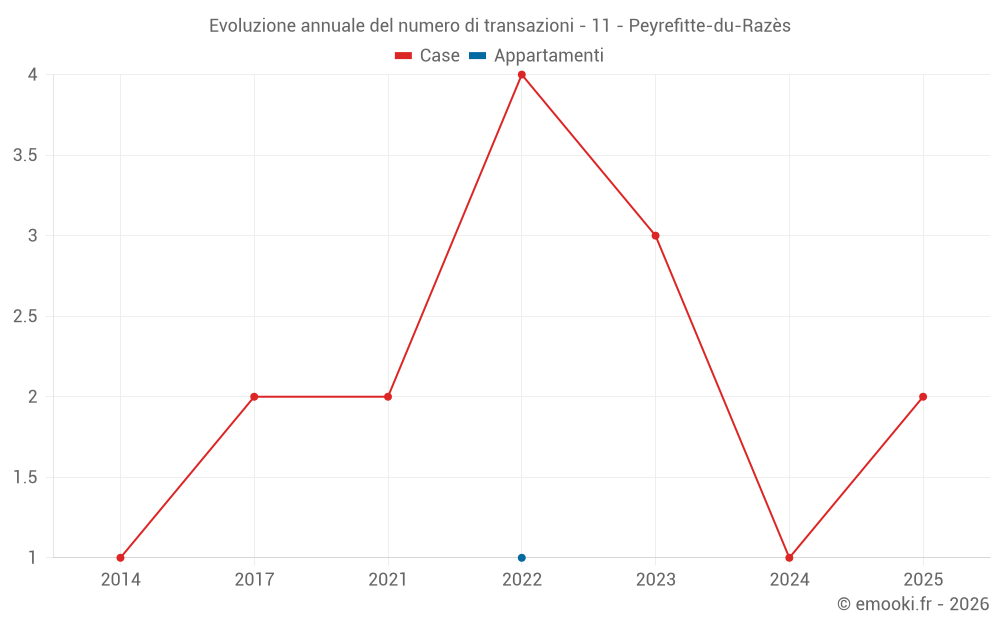 Evoluzione annuale del numero di transazioni - 11 - Peyrefitte-du-Razès