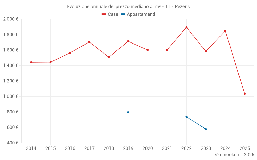 Evoluzione annuale del prezzo mediano al m² - 11 - Pezens