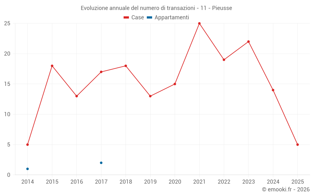 Evoluzione annuale del numero di transazioni - 11 - Pieusse