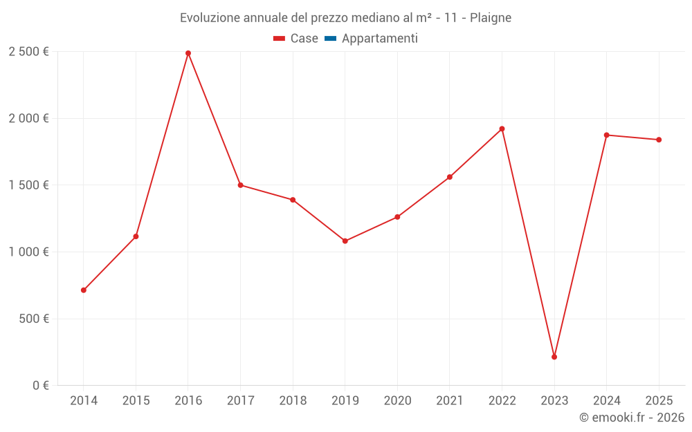 Evoluzione annuale del prezzo mediano al m² - 11 - Plaigne