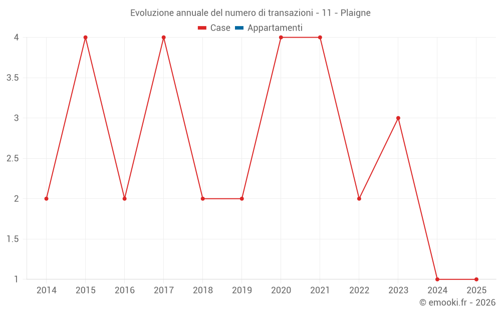 Evoluzione annuale del numero di transazioni - 11 - Plaigne