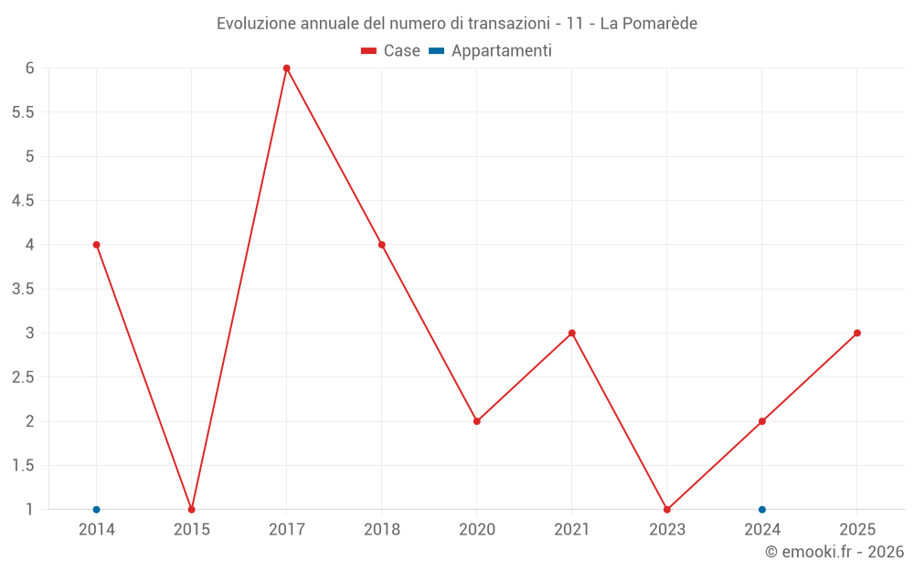 Evoluzione annuale del numero di transazioni - 11 - La Pomarède