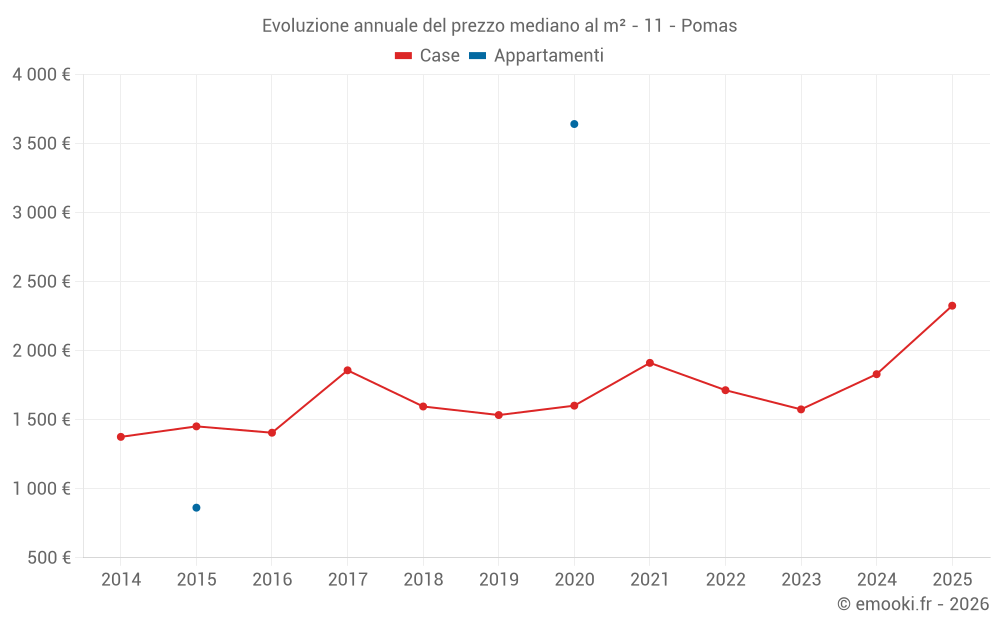 Evoluzione annuale del prezzo mediano al m² - 11 - Pomas