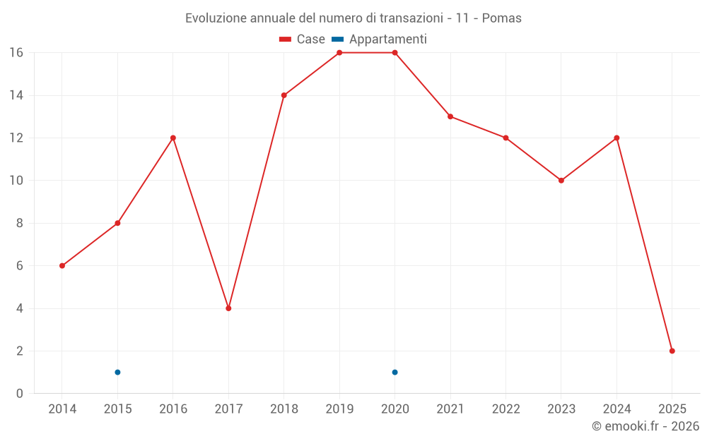 Evoluzione annuale del numero di transazioni - 11 - Pomas