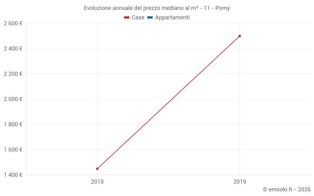 Evoluzione annuale del prezzo mediano al m² - 11 - Pomy