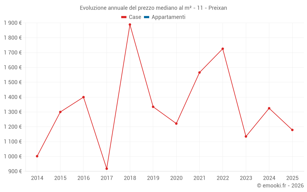 Evoluzione annuale del prezzo mediano al m² - 11 - Preixan