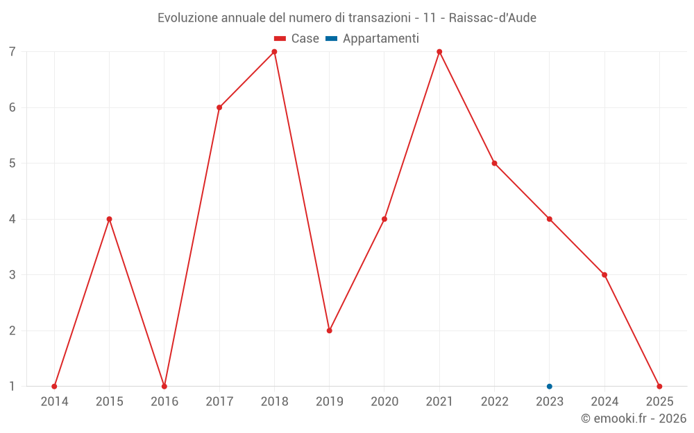Evoluzione annuale del numero di transazioni - 11 - Raissac-d'Aude