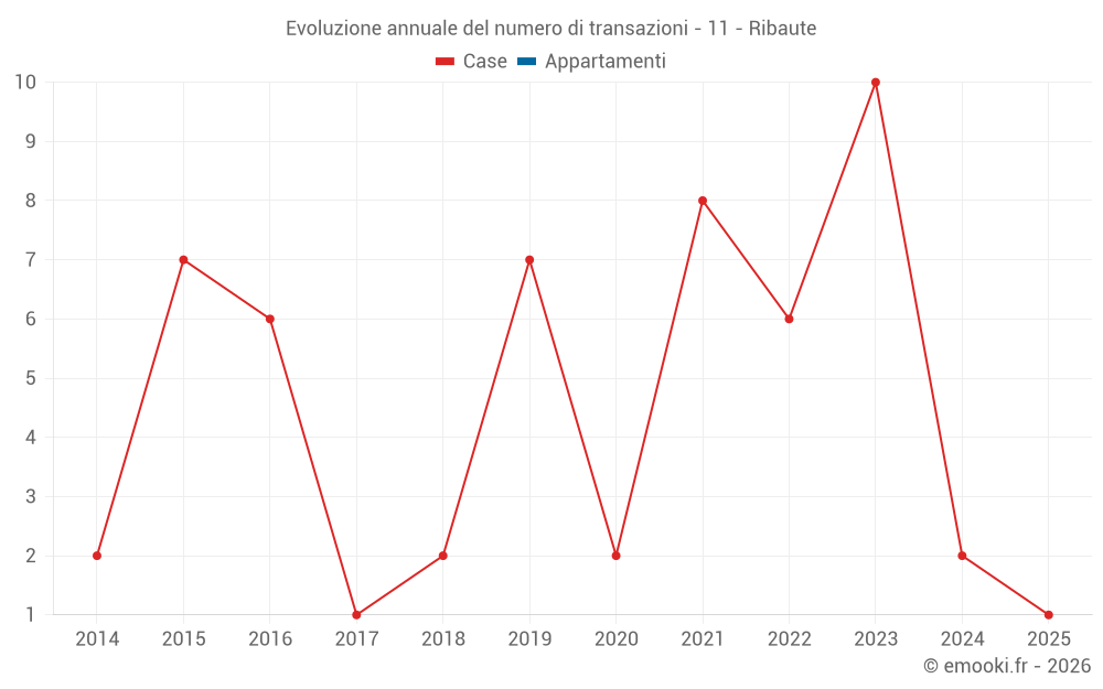 Evoluzione annuale del numero di transazioni - 11 - Ribaute