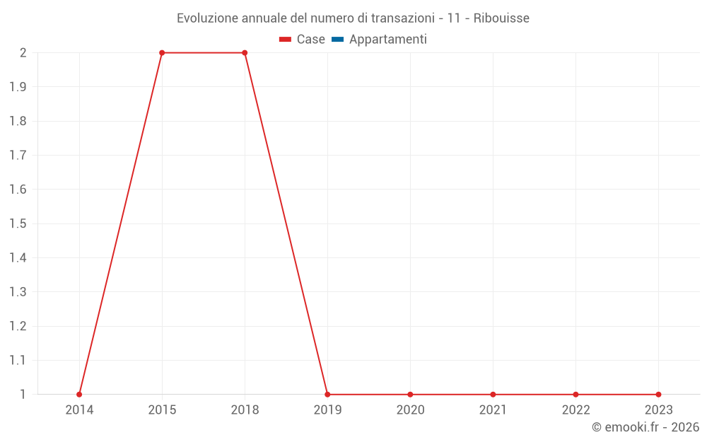 Evoluzione annuale del numero di transazioni - 11 - Ribouisse