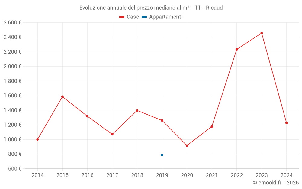 Evoluzione annuale del prezzo mediano al m² - 11 - Ricaud