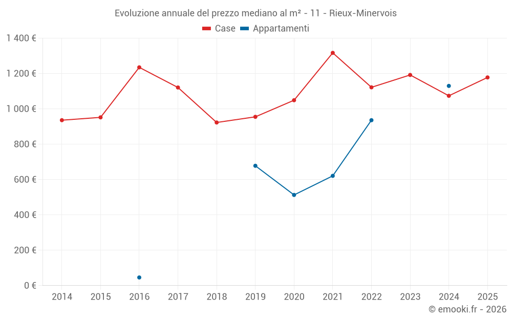 Evoluzione annuale del prezzo mediano al m² - 11 - Rieux-Minervois