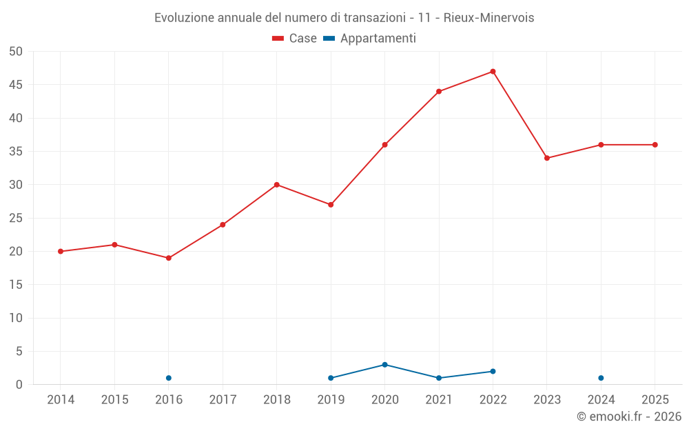 Evoluzione annuale del numero di transazioni - 11 - Rieux-Minervois