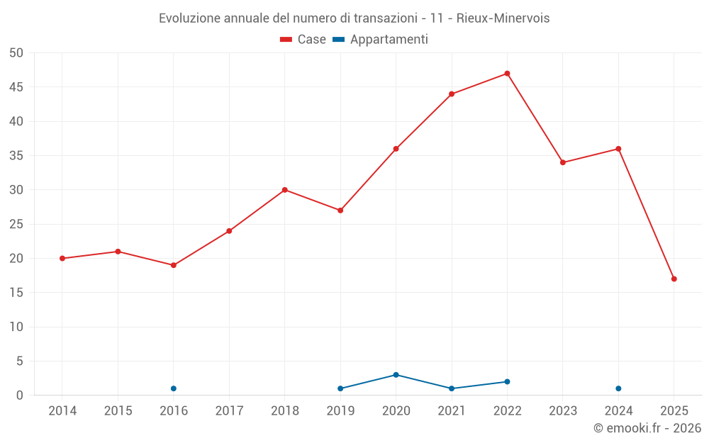 Evoluzione annuale del numero di transazioni - 11 - Rieux-Minervois