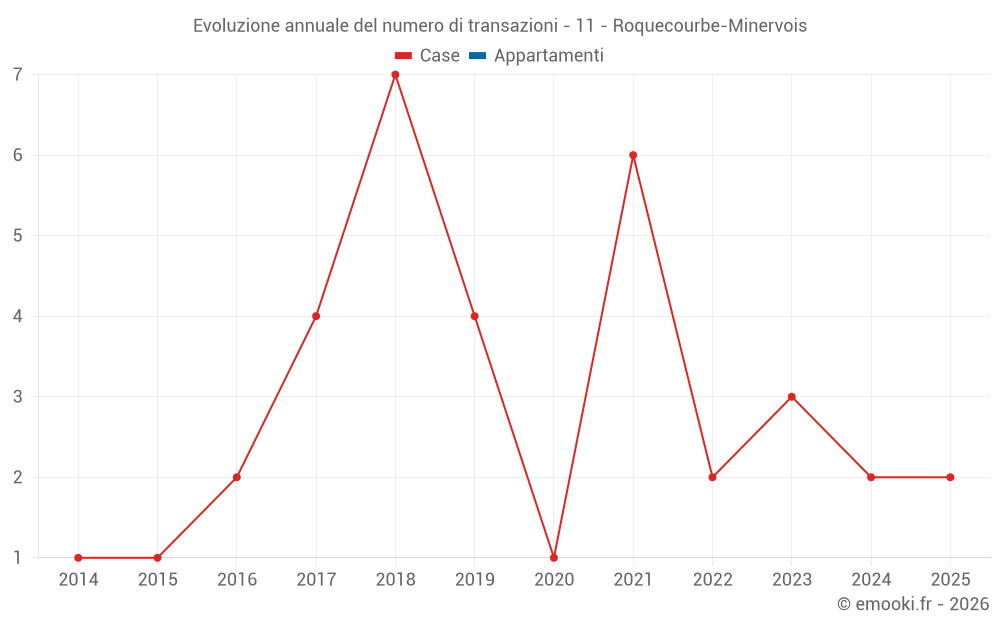 Evoluzione annuale del numero di transazioni - 11 - Roquecourbe-Minervois
