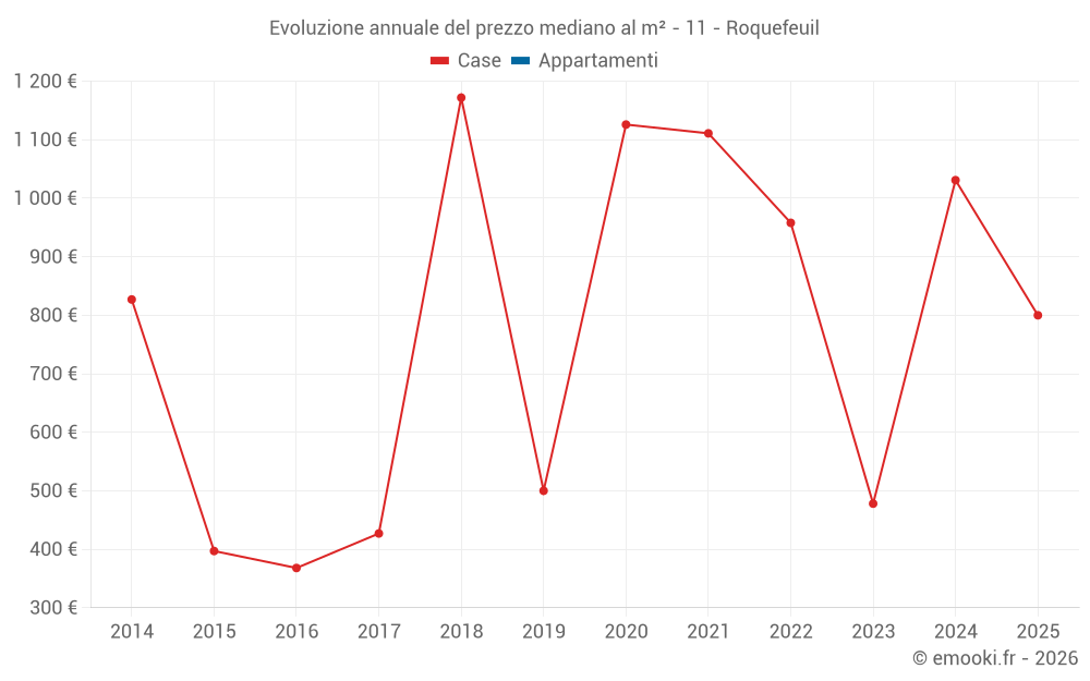 Evoluzione annuale del prezzo mediano al m² - 11 - Roquefeuil