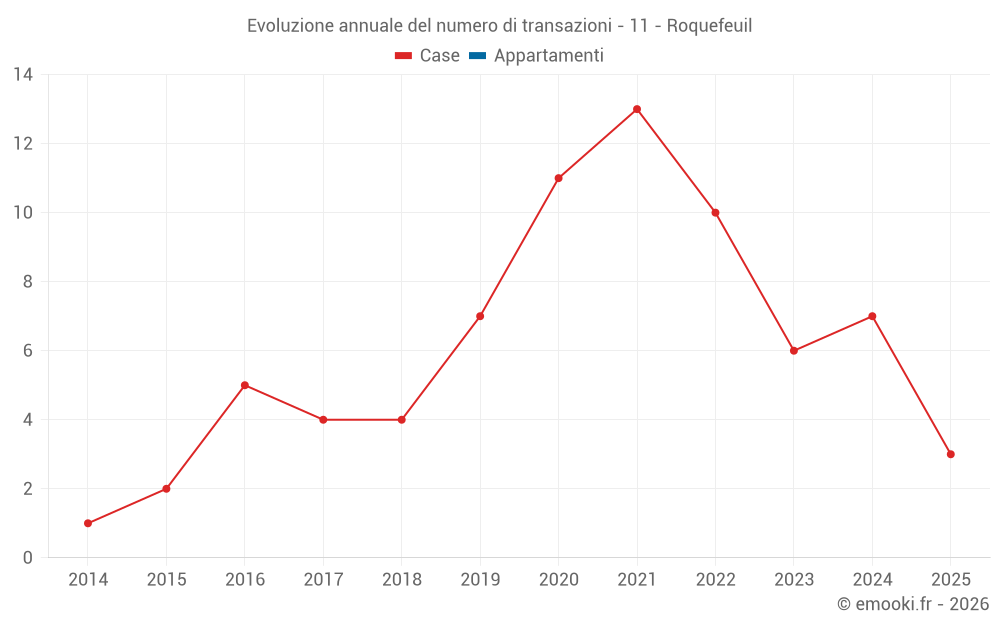 Evoluzione annuale del numero di transazioni - 11 - Roquefeuil