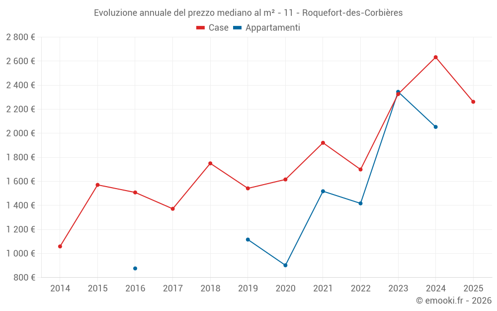 Evoluzione annuale del prezzo mediano al m² - 11 - Roquefort-des-Corbières