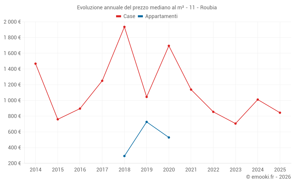 Evoluzione annuale del prezzo mediano al m² - 11 - Roubia