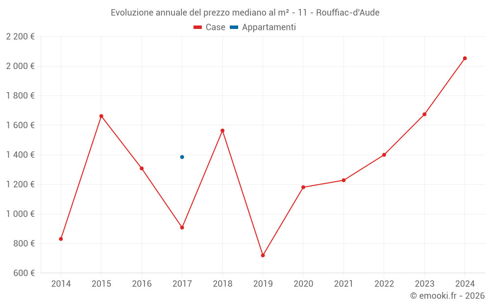 Evoluzione annuale del prezzo mediano al m² - 11 - Rouffiac-d'Aude