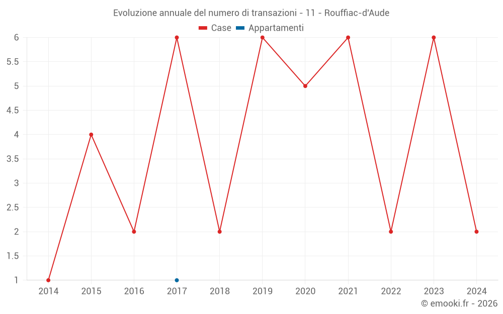 Evoluzione annuale del numero di transazioni - 11 - Rouffiac-d'Aude
