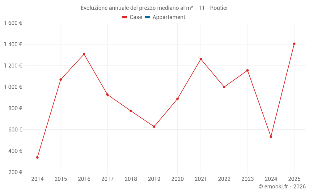 Evoluzione annuale del prezzo mediano al m² - 11 - Routier