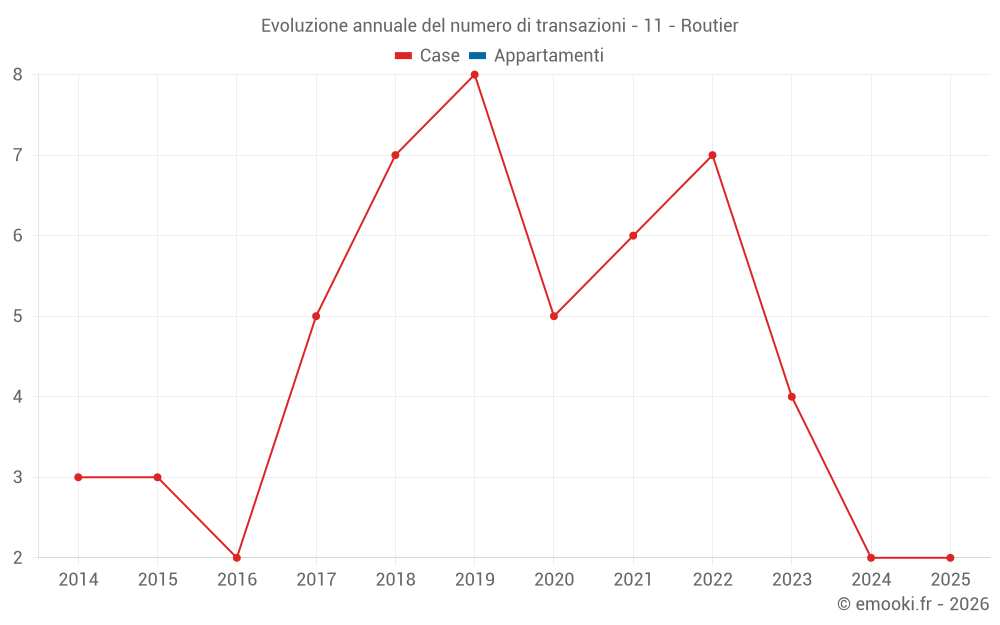 Evoluzione annuale del numero di transazioni - 11 - Routier