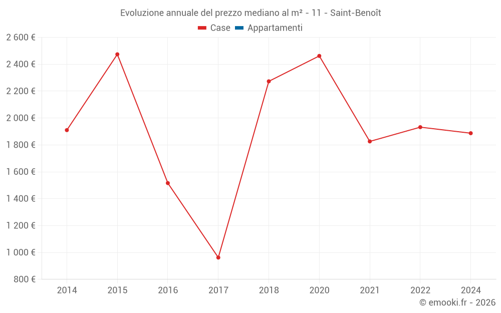 Evoluzione annuale del prezzo mediano al m² - 11 - Saint-Benoît