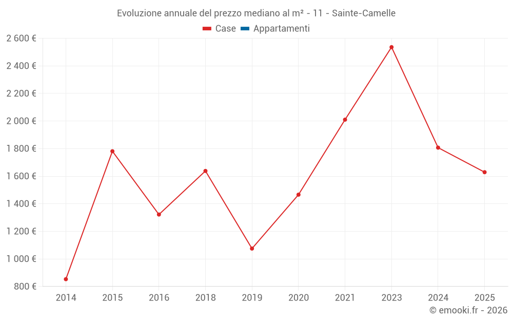 Evoluzione annuale del prezzo mediano al m² - 11 - Sainte-Camelle