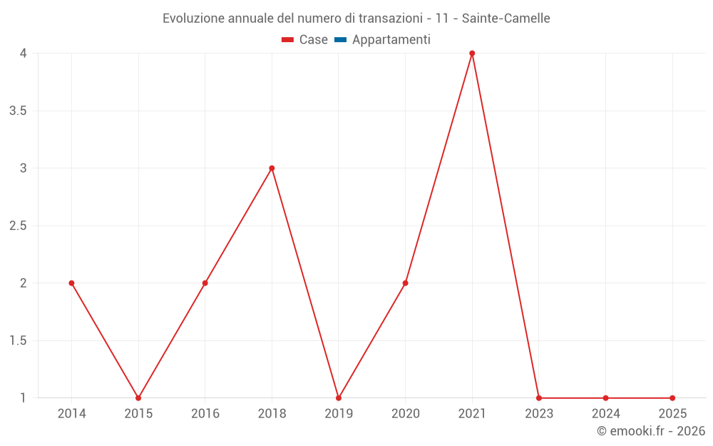 Evoluzione annuale del numero di transazioni - 11 - Sainte-Camelle