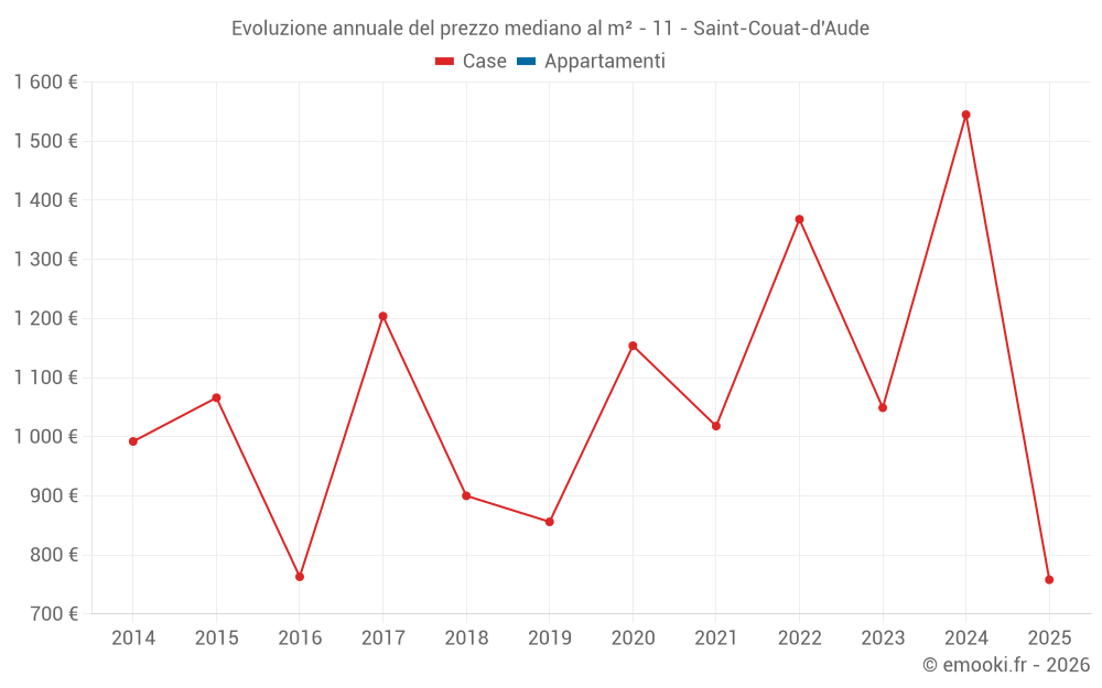 Evoluzione annuale del prezzo mediano al m² - 11 - Saint-Couat-d'Aude