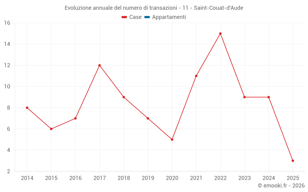 Evoluzione annuale del numero di transazioni - 11 - Saint-Couat-d'Aude