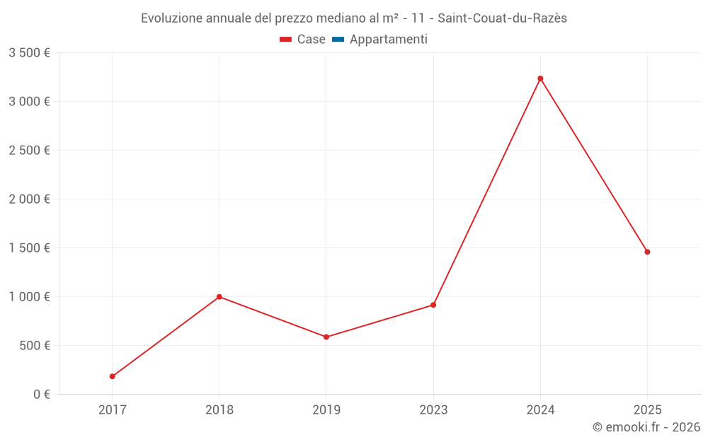 Evoluzione annuale del prezzo mediano al m² - 11 - Saint-Couat-du-Razès