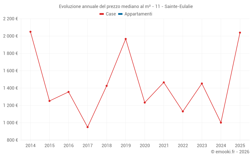 Evoluzione annuale del prezzo mediano al m² - 11 - Sainte-Eulalie