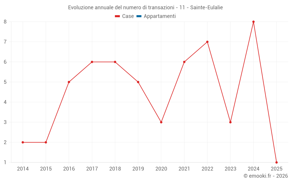 Evoluzione annuale del numero di transazioni - 11 - Sainte-Eulalie