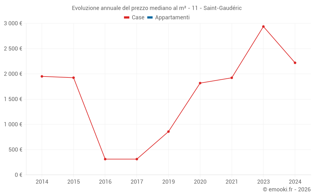 Evoluzione annuale del prezzo mediano al m² - 11 - Saint-Gaudéric