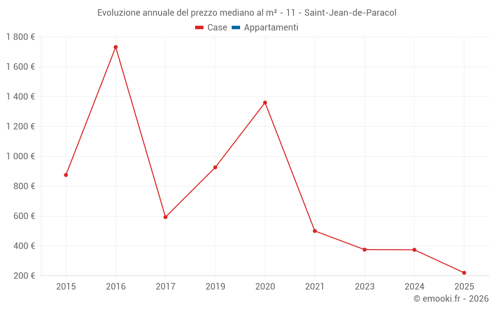 Evoluzione annuale del prezzo mediano al m² - 11 - Saint-Jean-de-Paracol