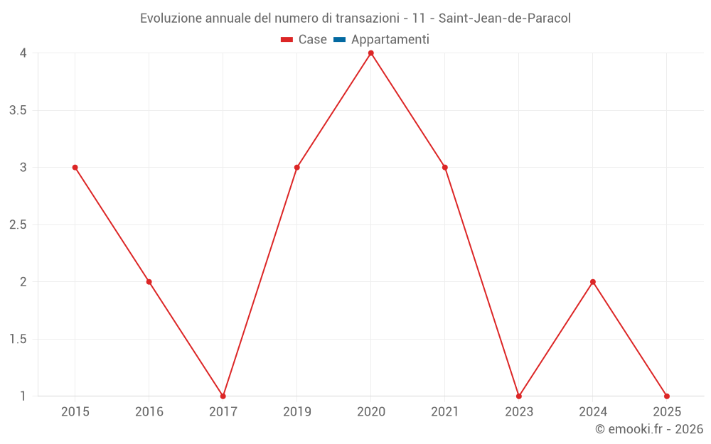 Evoluzione annuale del numero di transazioni - 11 - Saint-Jean-de-Paracol