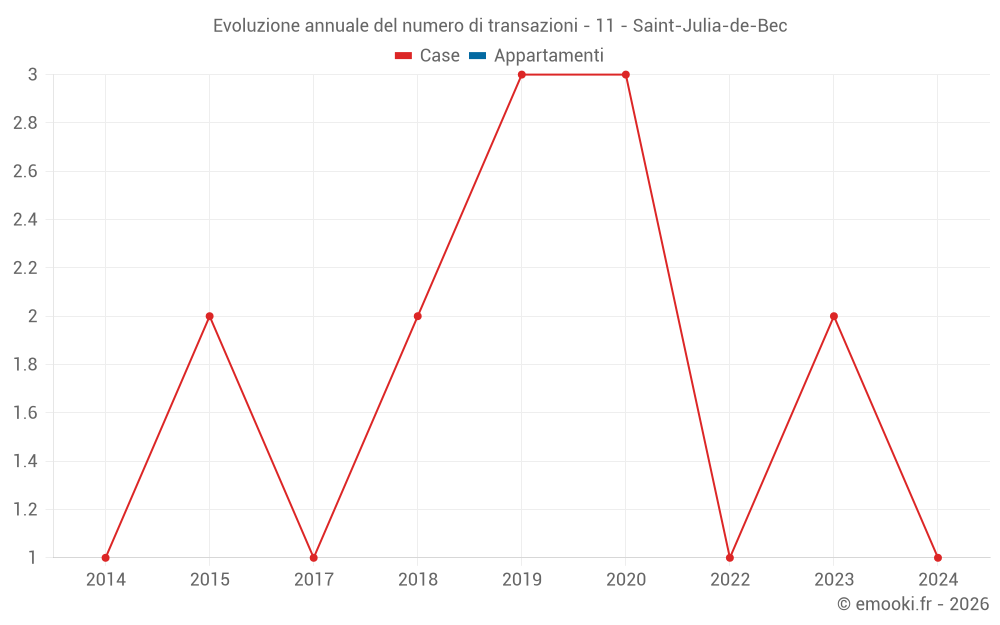 Evoluzione annuale del numero di transazioni - 11 - Saint-Julia-de-Bec