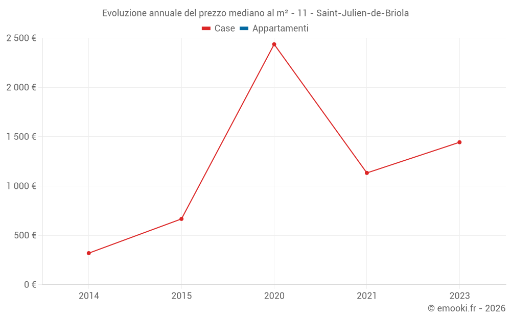 Evoluzione annuale del prezzo mediano al m² - 11 - Saint-Julien-de-Briola