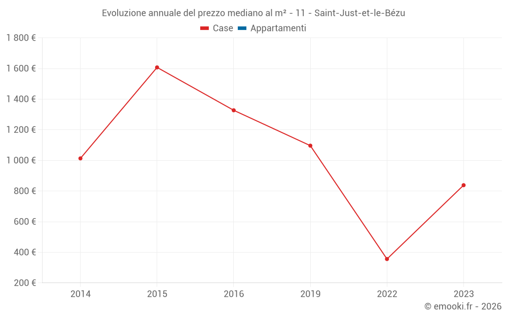Evoluzione annuale del prezzo mediano al m² - 11 - Saint-Just-et-le-Bézu