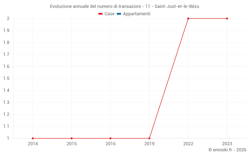 Evoluzione annuale del numero di transazioni - 11 - Saint-Just-et-le-Bézu