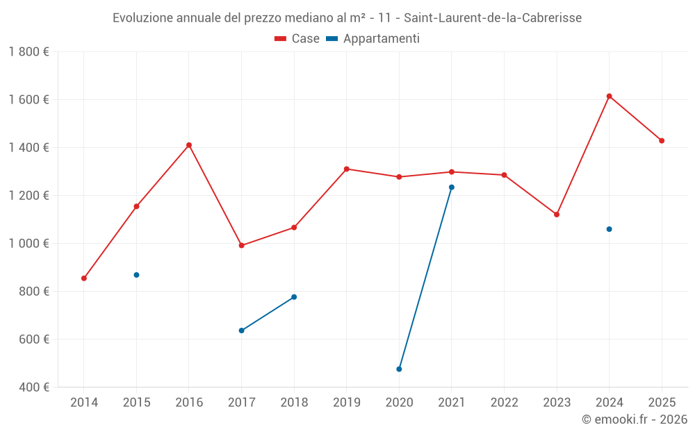 Evoluzione annuale del prezzo mediano al m² - 11 - Saint-Laurent-de-la-Cabrerisse